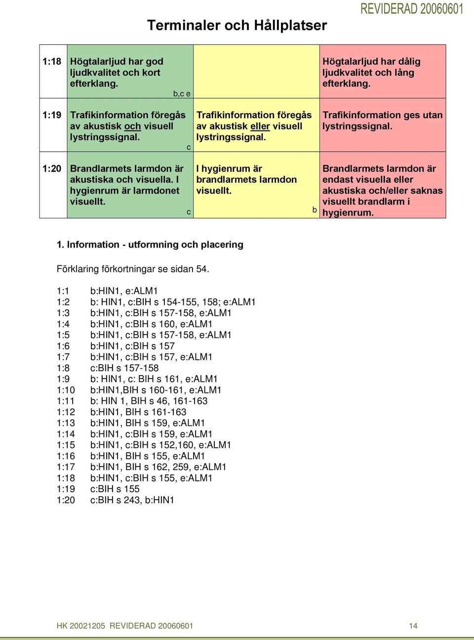 1:20 Brandlarmets larmdon är akustiska oh visuella. I hygienrum är larmdonet visuellt. I hygienrum är brandlarmets larmdon visuellt.