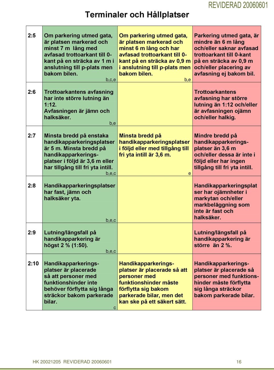 b,e Parkering utmed gata, är mindre än 6 m lång oh/eller saknar avfasad trottoarkant till 0-kant på en sträka av 0,9 m oh/eller plaering av avfasning ej bakom bil.