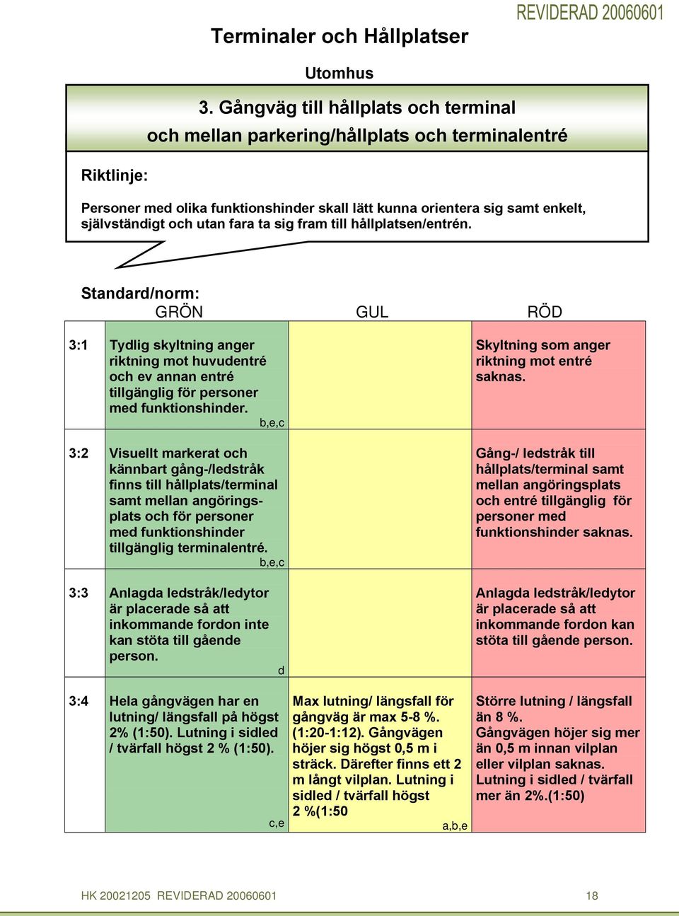 till hållplatsen/entrén. Standard/norm: GRÖN GUL RÖD 3:1 Tydlig skyltning anger riktning mot huvudentré oh ev annan entré tillgänglig för personer med funktionshinder.