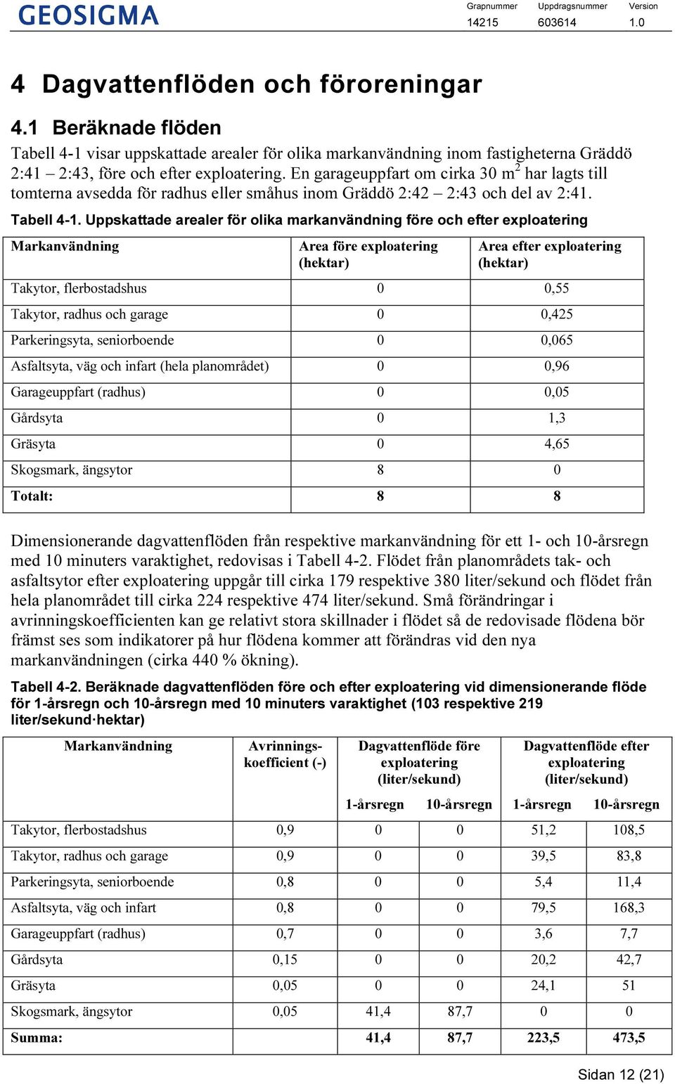 Uppskattade arealer för olika markanvändning före och efter exploatering Markanvändning Area före exploatering (hektar) Area efter exploatering (hektar) Takytor, flerbostadshus 0 0,55 Takytor, radhus