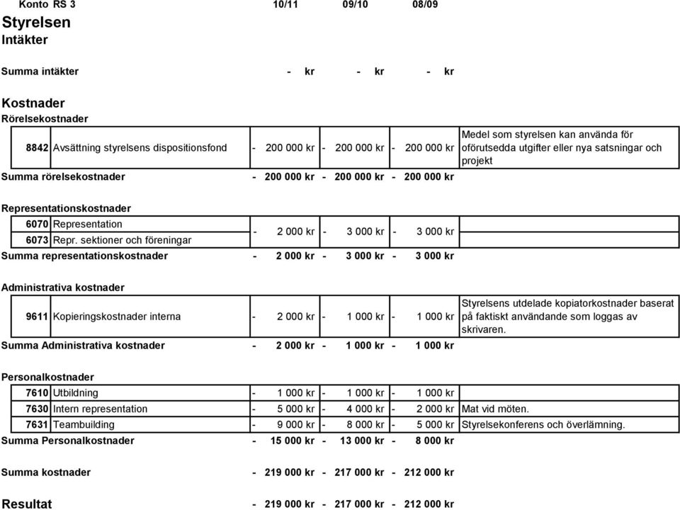 sektioner och föreningar Summa representationskostnader 2 000 kr 3 000 kr 2 000 kr 3 000 kr 3 000 kr 3 000 kr Administrativa kostnader 9611 Kopieringskostnader interna 2 000 kr 1 000 kr 1 000 kr