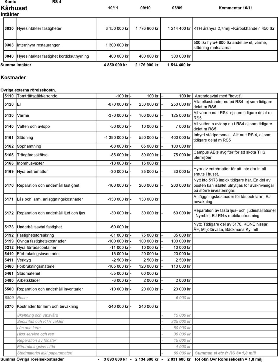 176 900 kr 1 514 400 kr Kostnader Övriga externa rörelsekostn. 5110 Tomträttsgäld/arrende 100 kr 100 kr 100 kr Arrendeavtal med "hovet".