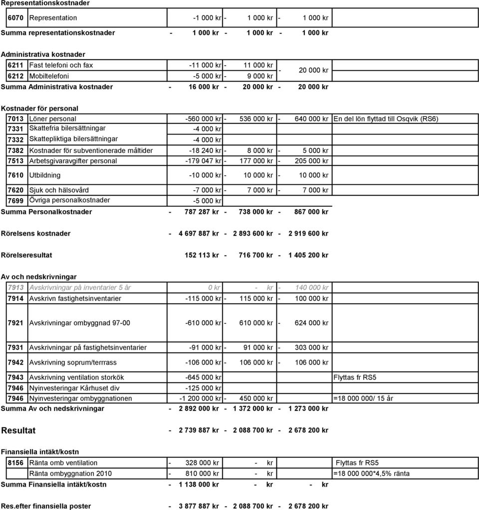 flyttad till Osqvik (RS6) 7331 Skattefria bilersättningar 4 000 kr 7332 Skattepliktiga bilersättningar 4 000 kr 7382 Kostnader för subventionerade måltider 18 240 kr 8 000 kr 5 000 kr 7513