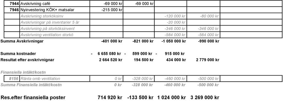 kostnader 6 655 080 kr 599 000 kr 915 000 kr Resultat efter avskrivnignar 2 664 520 kr 194 500 kr 434 000 kr 2 779 000 kr Finansiella intäkt/kostn 8156 Ränta omb ventilation 0