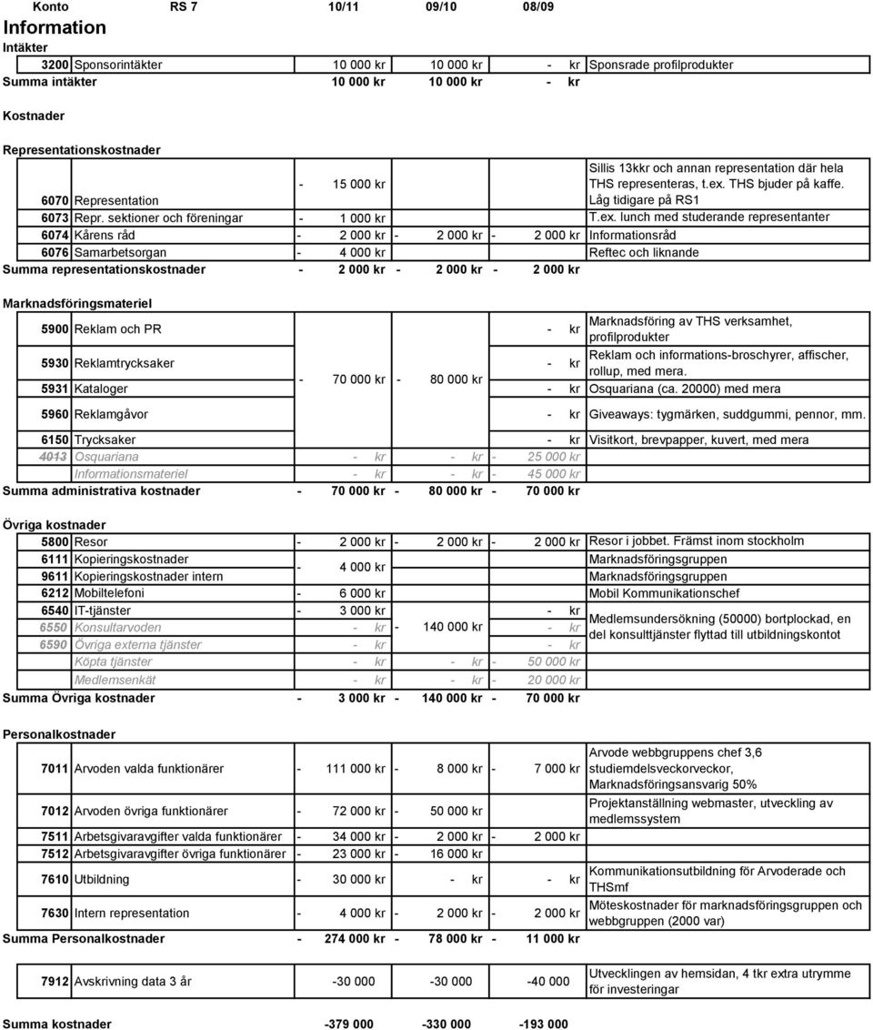 THS bjuder på kaffe. 6070 Representation Låg tidigare på RS1 6073 Repr. sektioner och föreningar 1 000 kr T.ex.