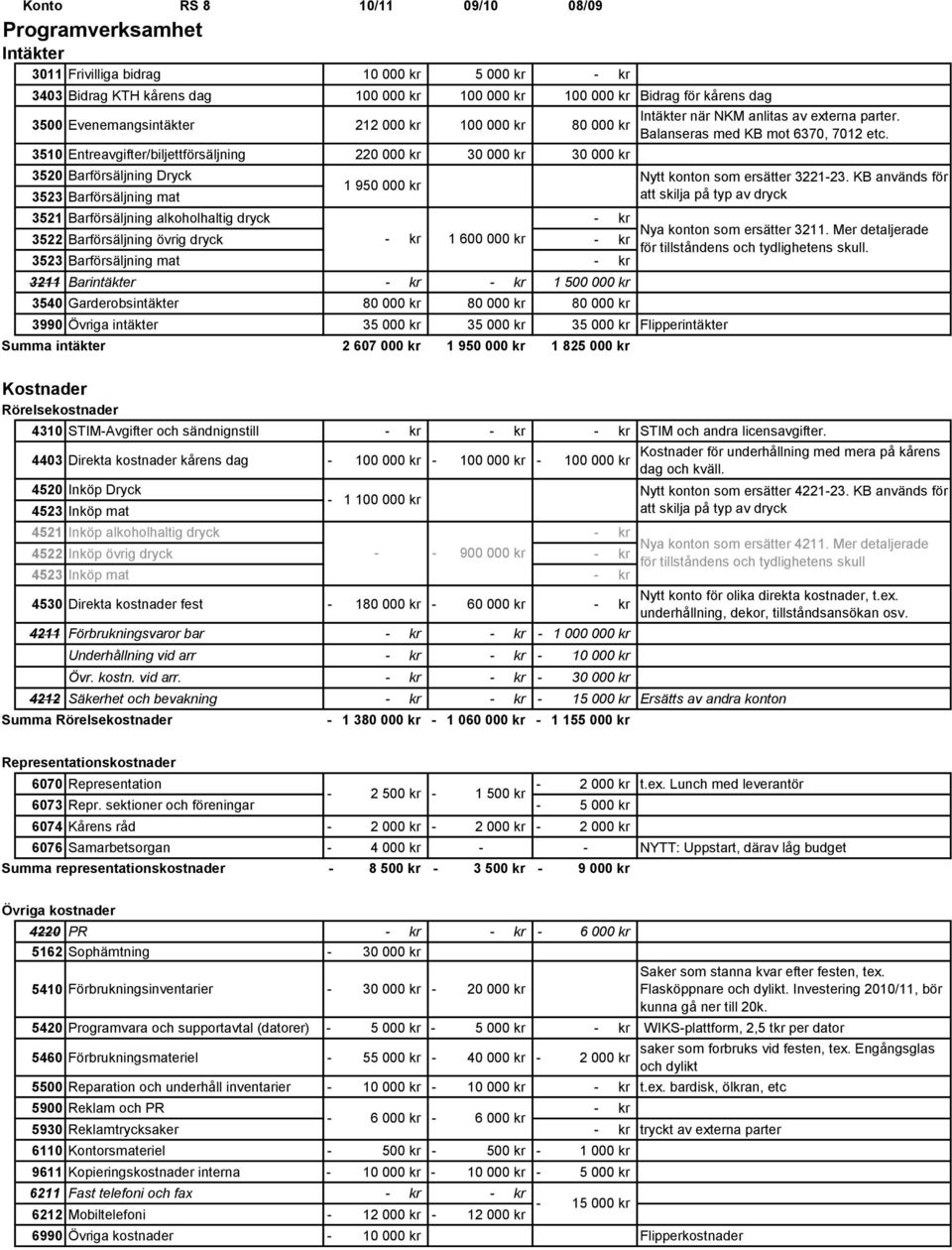 Barförsäljning alkoholhaltig dryck kr 3522 Barförsäljning övrig dryck kr 1 600 000 kr kr 3523 Barförsäljning mat kr 3211 Barintäkter kr kr 1 500 000 kr 3540 Garderobsintäkter 80 000 kr 80 000 kr 80