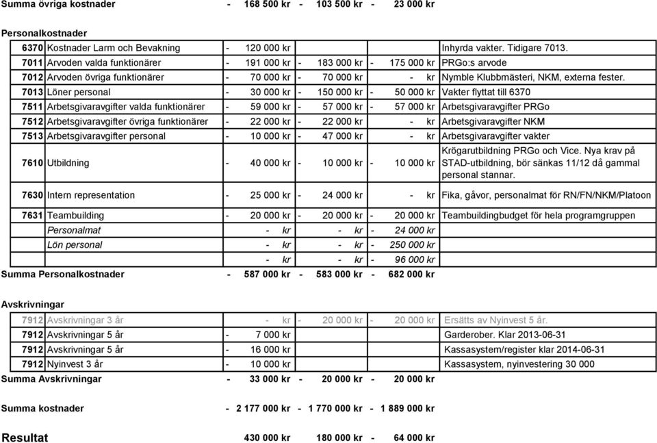 7013 Löner personal 30 000 kr 150 000 kr 50 000 kr Vakter flyttat till 6370 7511 Arbetsgivaravgifter valda funktionärer 59 000 kr 57 000 kr 57 000 kr Arbetsgivaravgifter PRGo 7512 Arbetsgivaravgifter