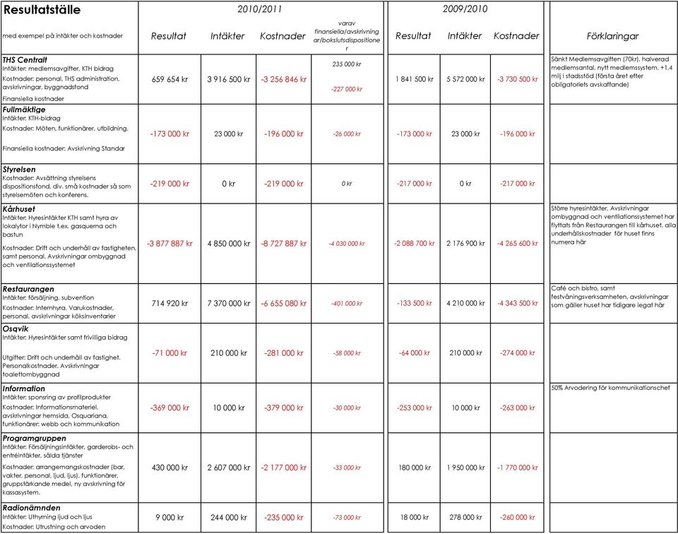 659 654 kr 2010/2011 3 916 500 kr 3 256 846 kr varav finansiella/avskrivning ar/bokslutsdispositione r 235 000 kr 227 000 kr 173 000 kr 23 000 kr 196 000 kr 26 000 kr Resultat Intäkter Kostnader