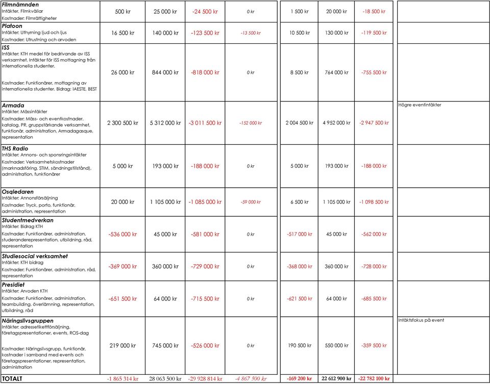 20 000 kr 18 500 kr 10 500 kr 130 000 kr 119 500 kr ISS Intäkter: KTH medel för bedrivande av ISS verksamhet. Intäkter för ISS mottagning från internationella studenter.