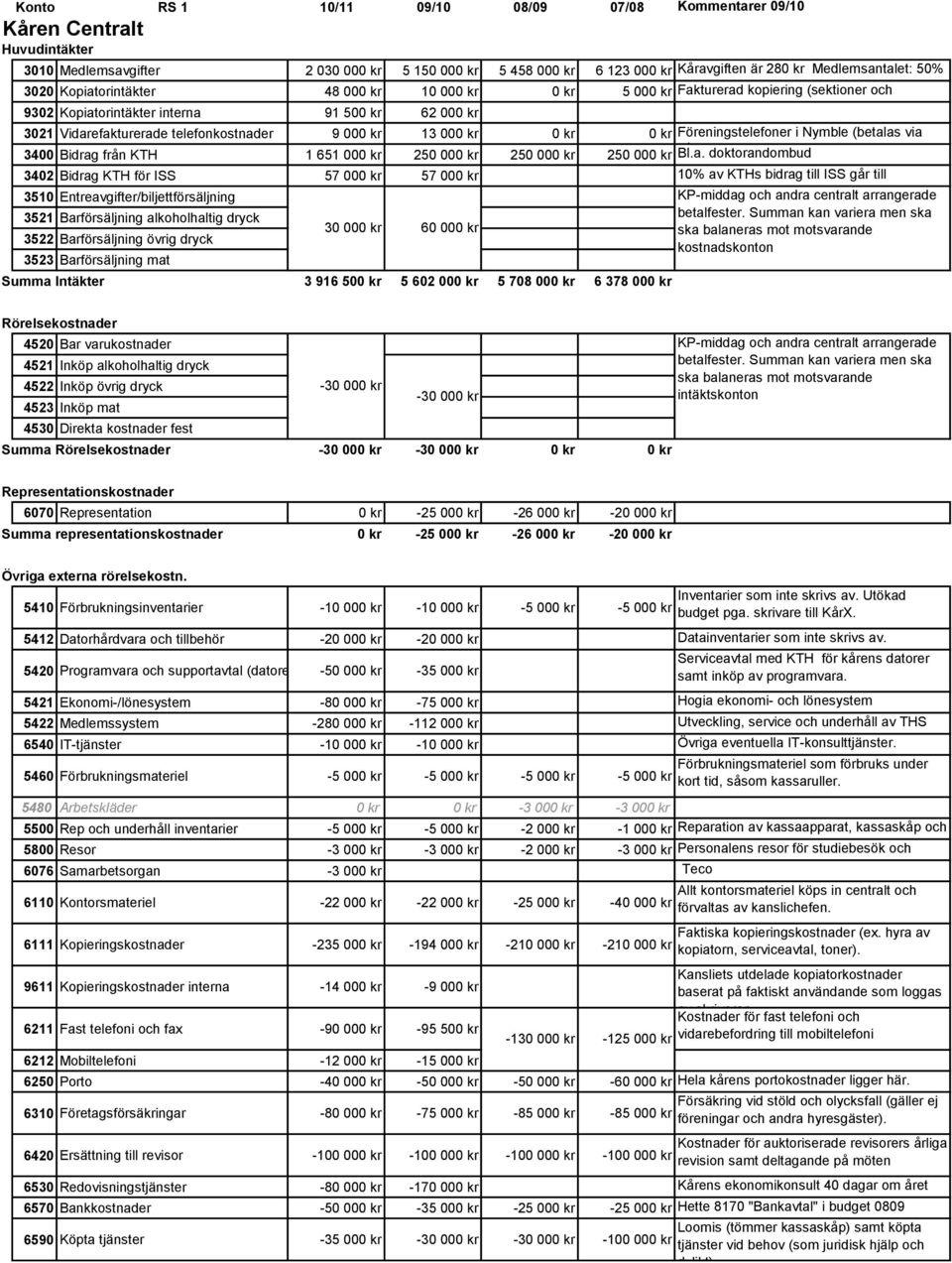 3021 Vidarefakturerade telefonkostnader 9 000 kr 13 000 kr 0 kr 0 kr Föreningstelefoner i Nymble (betalas via 3400 Bidrag från KTH 1 651 000 kr 250 000 kr 250 000 kr 250 000 kr kåren). Bl.a. doktorandombud 3402 Bidrag KTH för ISS 57 000 kr 57 000 kr 10% av KTHs bidrag till ISS går till 3510 Entreavgifter/biljettförsäljning administrativa KPmiddag och omkostnader.
