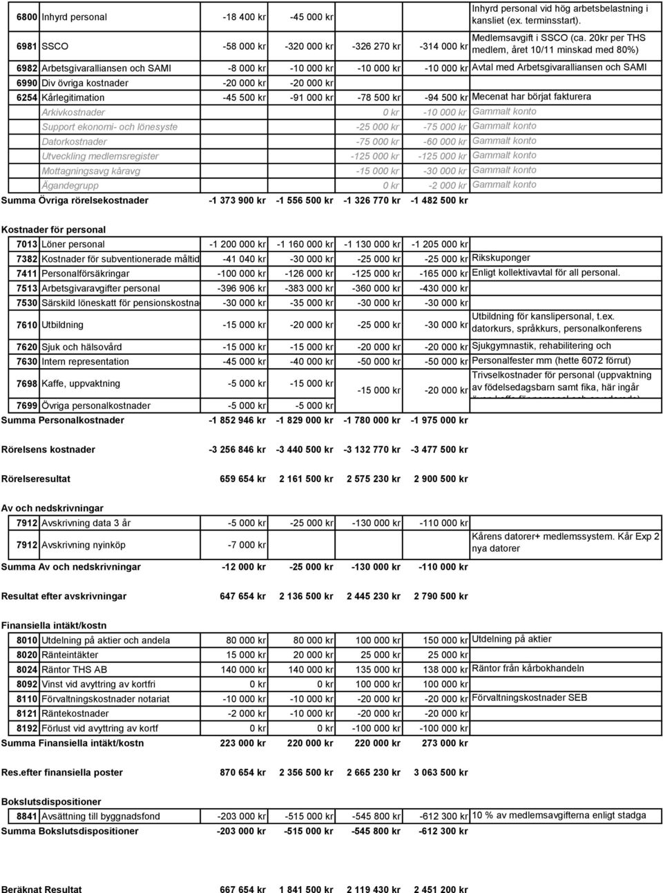 20 000 kr 6254 Kårlegitimation 45 500 kr 91 000 kr 78 500 kr 94 500 kr Mecenat har börjat fakturera Arkivkostnader 0 kr 10 000 kr Gammalt konto Support ekonomi och lönesyste 25 000 kr 75 000 kr