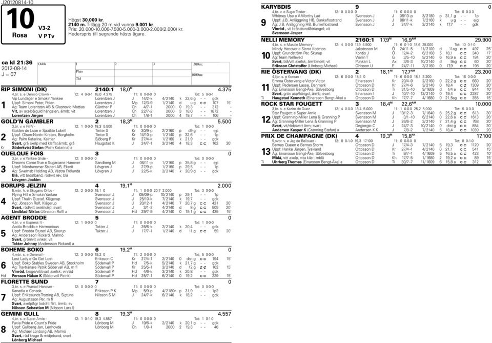 : 0 0-0-0 0 Tot: 0-0- Vip Lundager e Smokin Yankee Lorentzen J J / -k / 0 k, g - - gdk Uppf: Simoni Peter, Polen Lorentzen J Mp / -9 / 0 d u g c c 0 Äg: Team Lorentzen AB & Glasnovic Mattias Günther