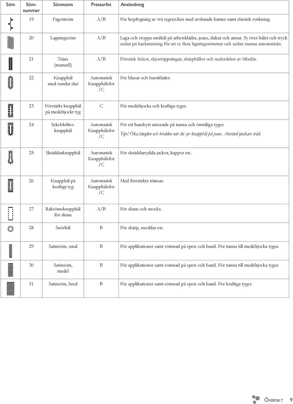 Sy över hålet och tryck 21 Träns (manuell) 22 Knapphål med rundat slut A/B Automatisk Knapphålsfot /C För blusar och barnkläder.