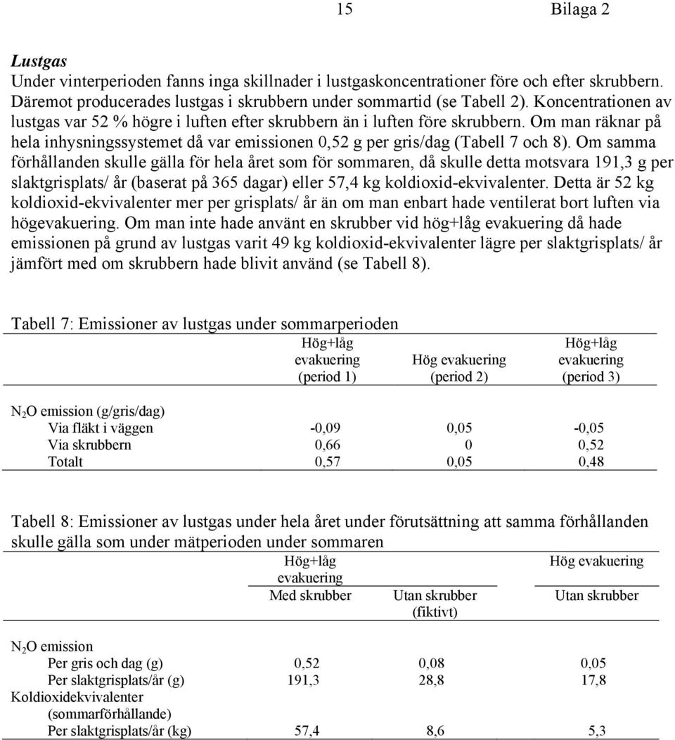 Om samma förhållanden skulle gälla för hela året som för sommaren, då skulle detta motsvara 191,3 g per slaktgrisplats/ år (baserat på 365 dagar) eller 57,4 kg koldioxid-ekvivalenter.