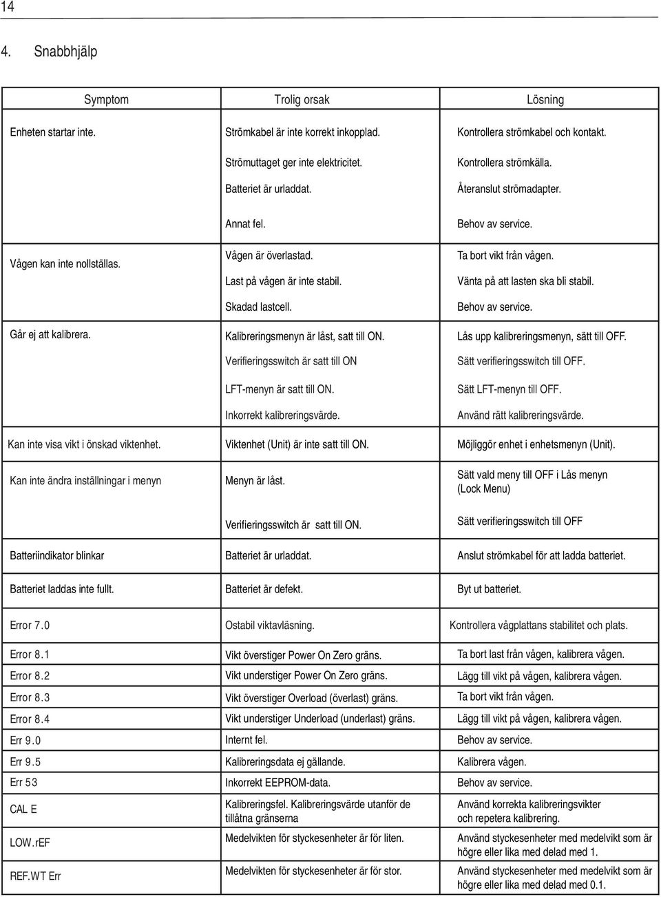 Vänta på att lasten ska bli stabil. Behov av service. Går ej att kalibrera. Kalibreringsmenyn är låst, satt till ON. Lås upp kalibreringsmenyn, sätt till OFF. Kan inte visa vikt i önskad viktenhet.