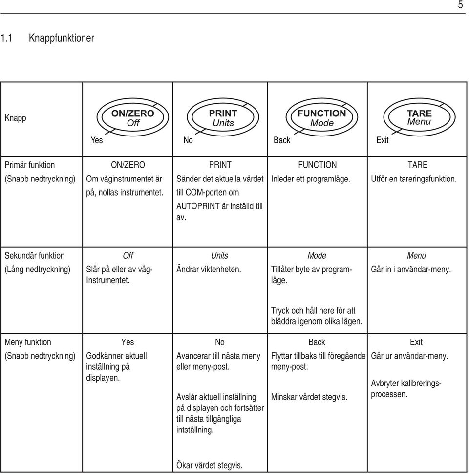 Ändrar viktenheten. Tillåter byte av programläge. Går in i användar-meny. Tryck och håll nere för att bläddra igenom olika lägen.