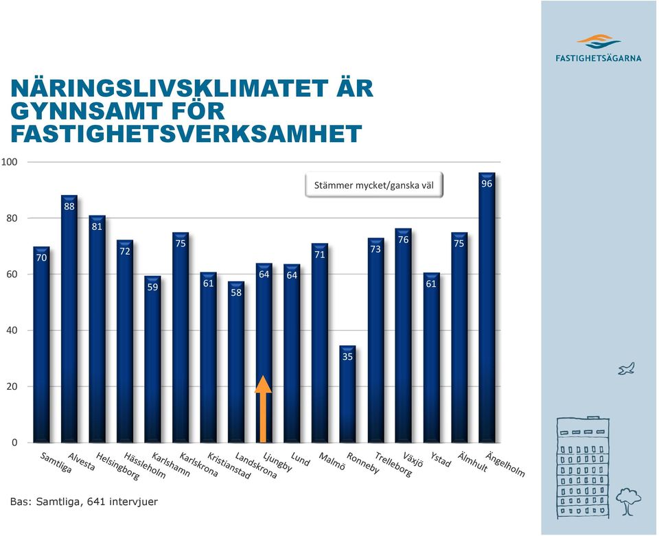 FASTIGHETSVERKSAMHET 96 7