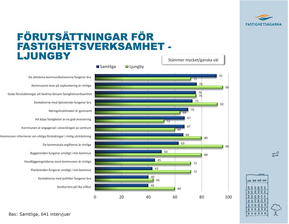 utvecklingen av centrum Kommunen informerar om viktiga förändringar i rimlig utsträckning De kommunala avgifterna är rimliga Byggärenden fungerar smidigt i min kommun