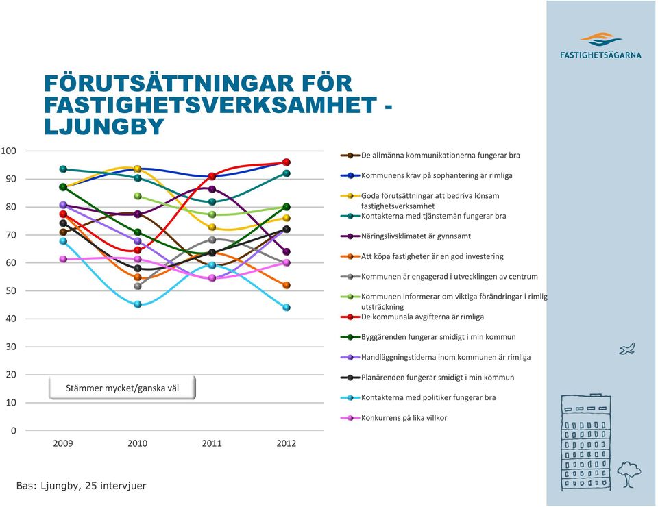 utvecklingen av centrum Kommunen informerar om viktiga förändringar i rimlig utsträckning De kommunala avgifterna är rimliga 3 2 1 29 21 211 212 Byggärenden fungerar smidigt i