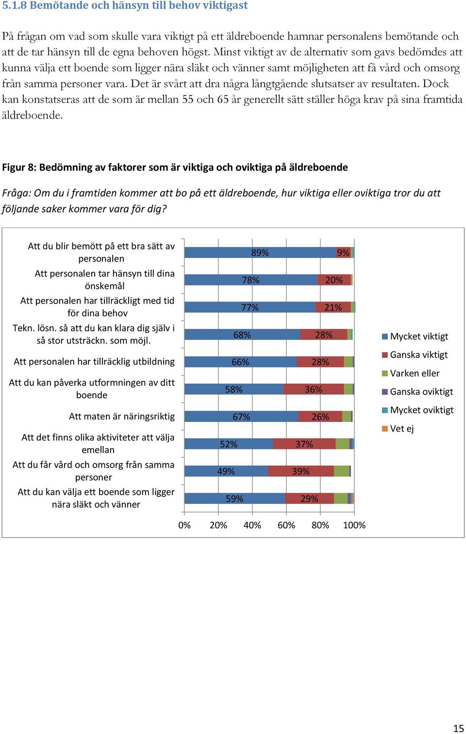 Det är svårt att dra några långtgående slutsatser av resultaten. Dock kan konstatseras att de som är mellan 55 och 65 år generellt sätt ställer höga krav på sina framtida äldreboende.