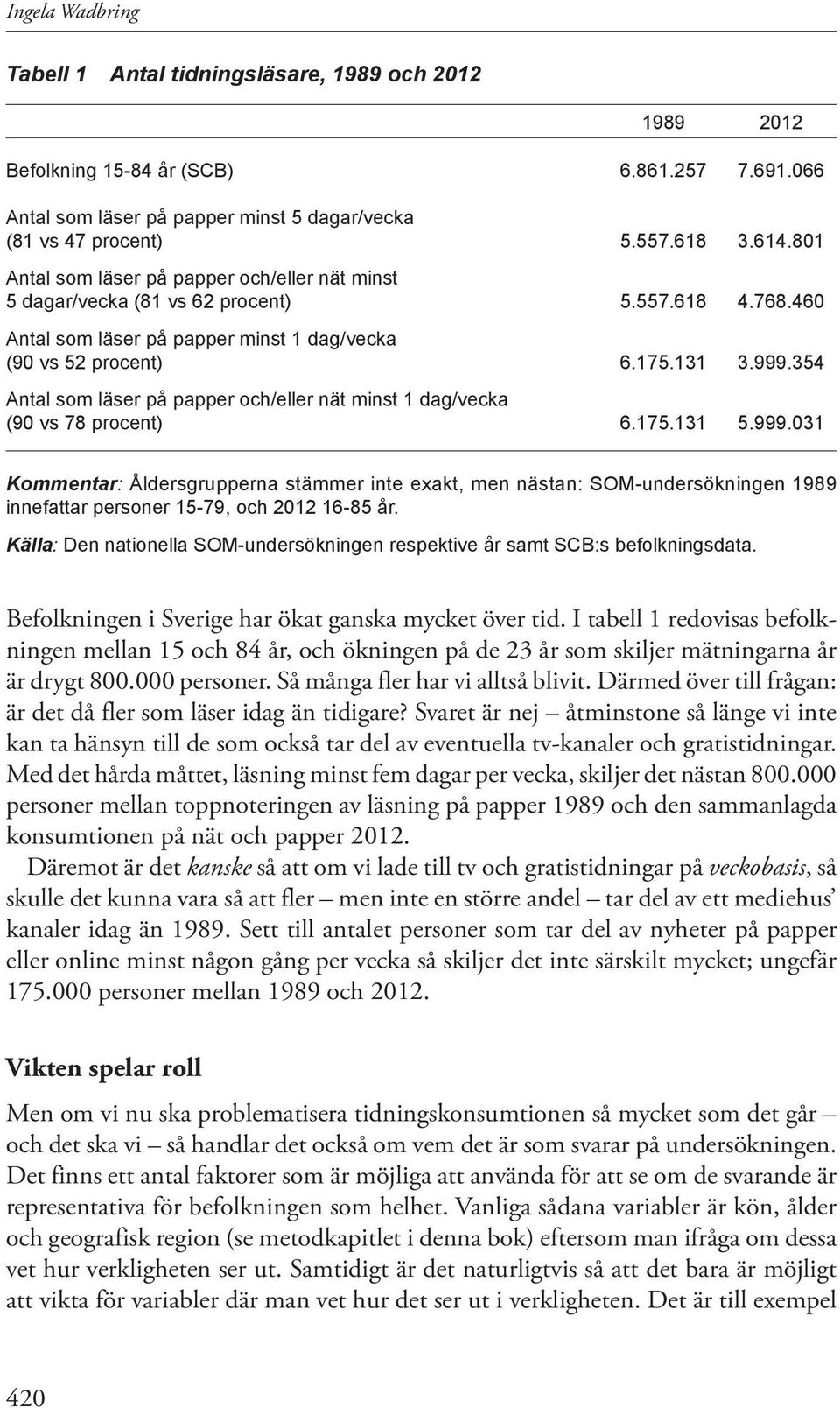 354 Antal som läser på papper och/eller nät minst 1 dag/vecka (90 vs 78 procent) 6.175.131 5.999.