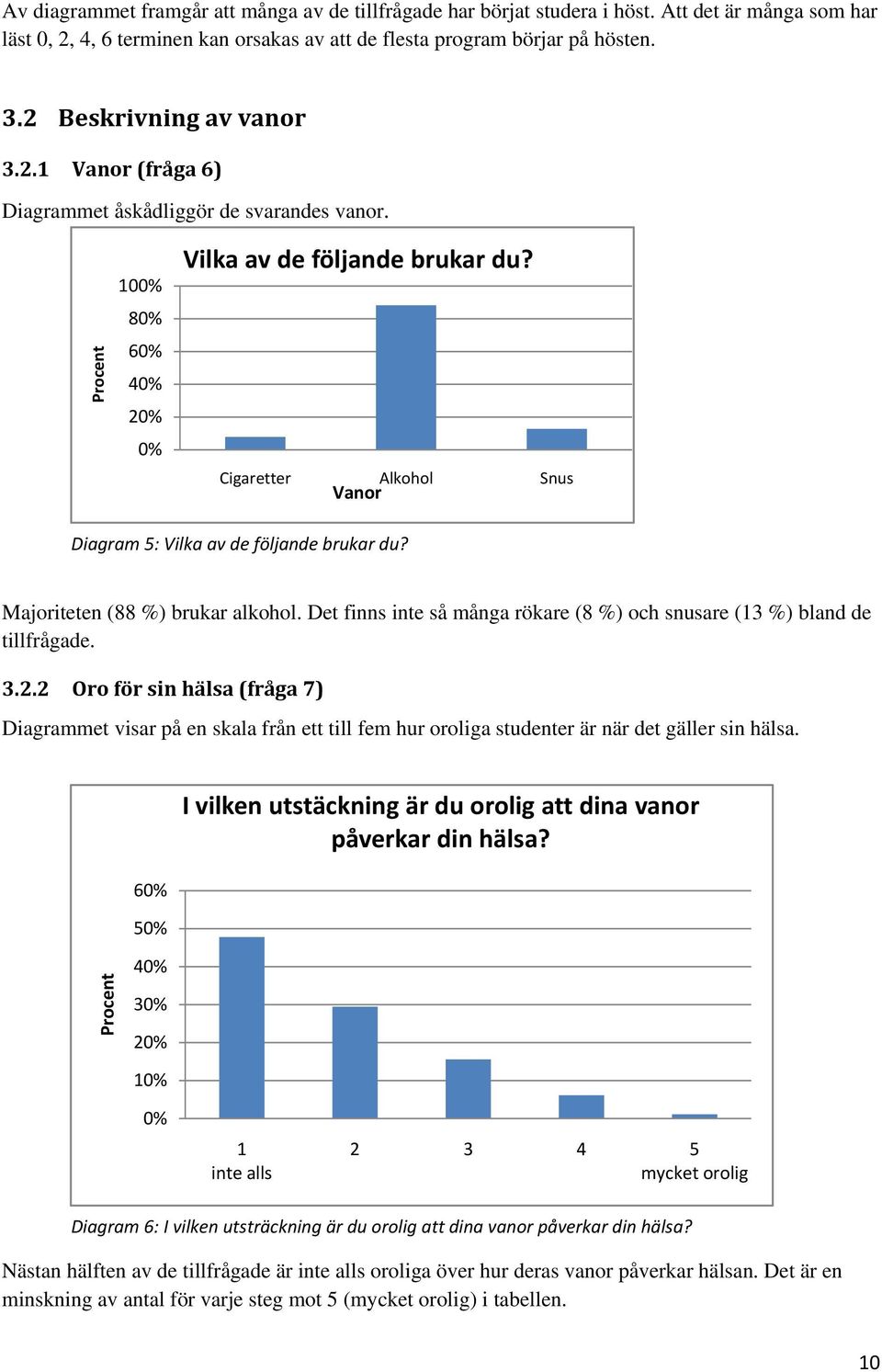 Cigaretter Alkohol Snus Vanor Diagram 5: Vilka av de följande brukar du? Majoriteten (88 %) brukar alkohol. Det finns inte så många rökare (8 %) och snusare (13 %) bland de tillfrågade. 3.2.