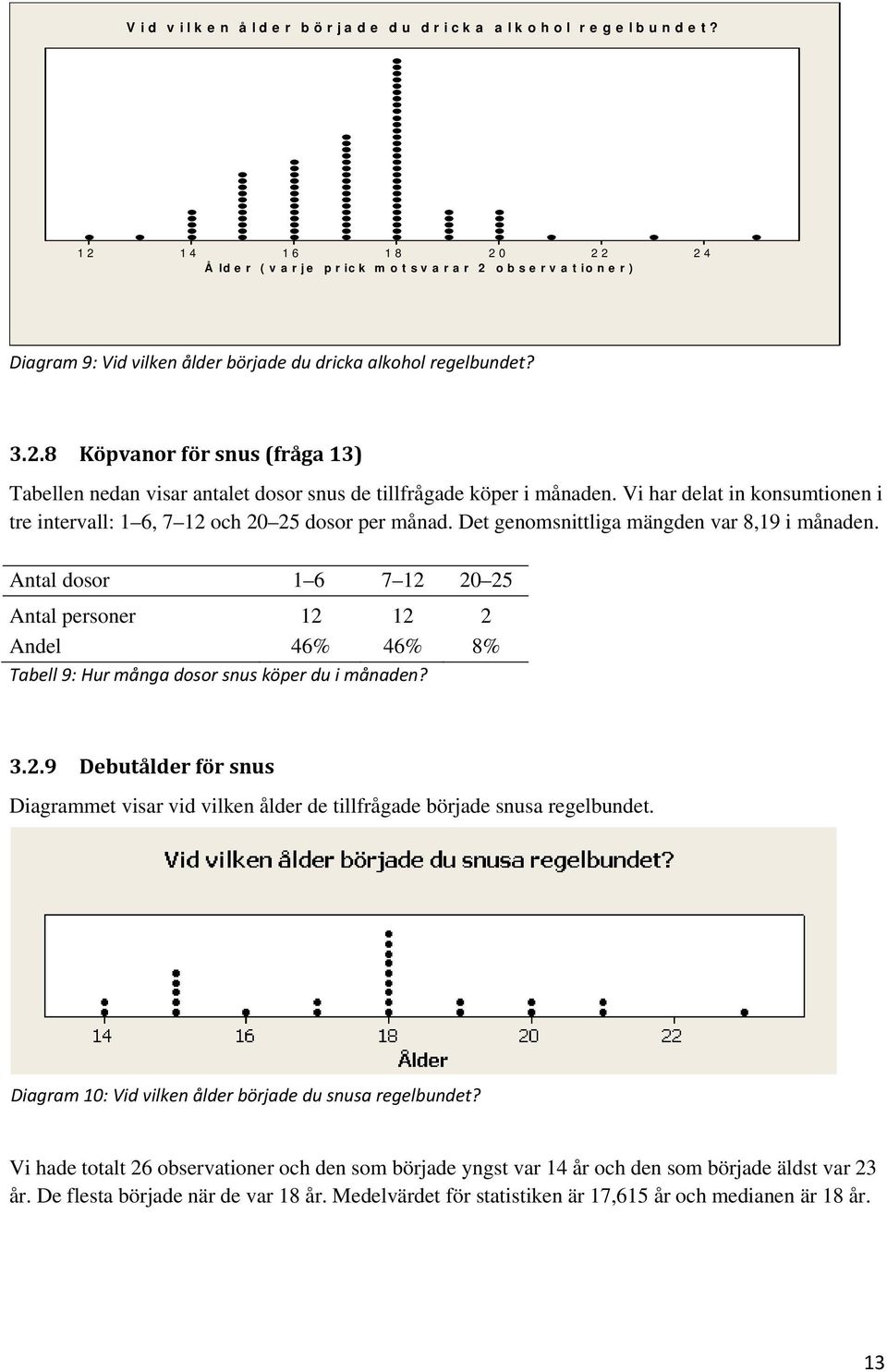 Antal dosor 1 6 7 12 20 25 Antal personer 12 12 2 Andel 46% 46% 8% Tabell 9: Hur många dosor snus köper du i månaden? 3.2.9 Debutålder för snus Diagrammet visar vid vilken ålder de tillfrågade började snusa regelbundet.