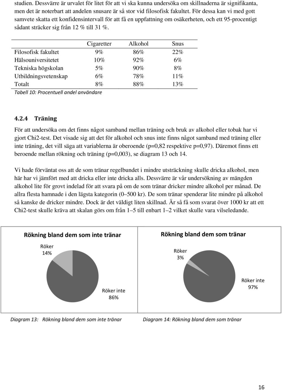 Cigaretter Alkohol Snus Filosofisk fakultet 9% 86% 22% Hälsouniversitetet 10% 92% 6% Tekniska högskolan 5% 90% 8% Utbildningsvetenskap 6% 78% 11% Totalt 8% 88% 13% Tabell 10: Procentuell andel