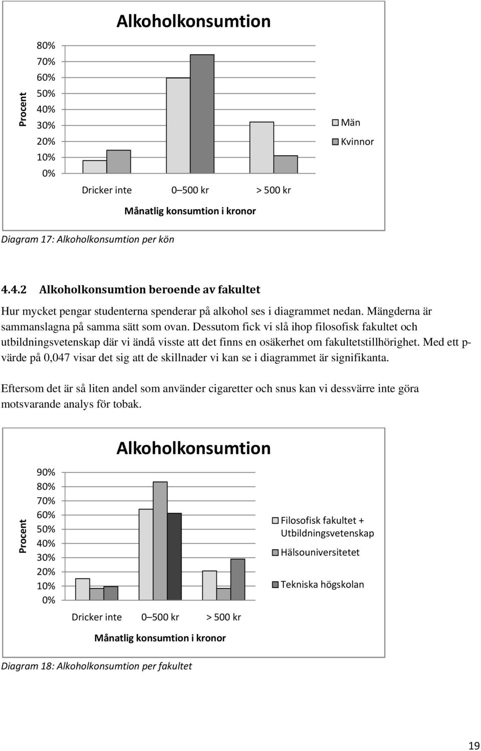 Med ett p- värde på 0,047 visar det sig att de skillnader vi kan se i diagrammet är signifikanta.