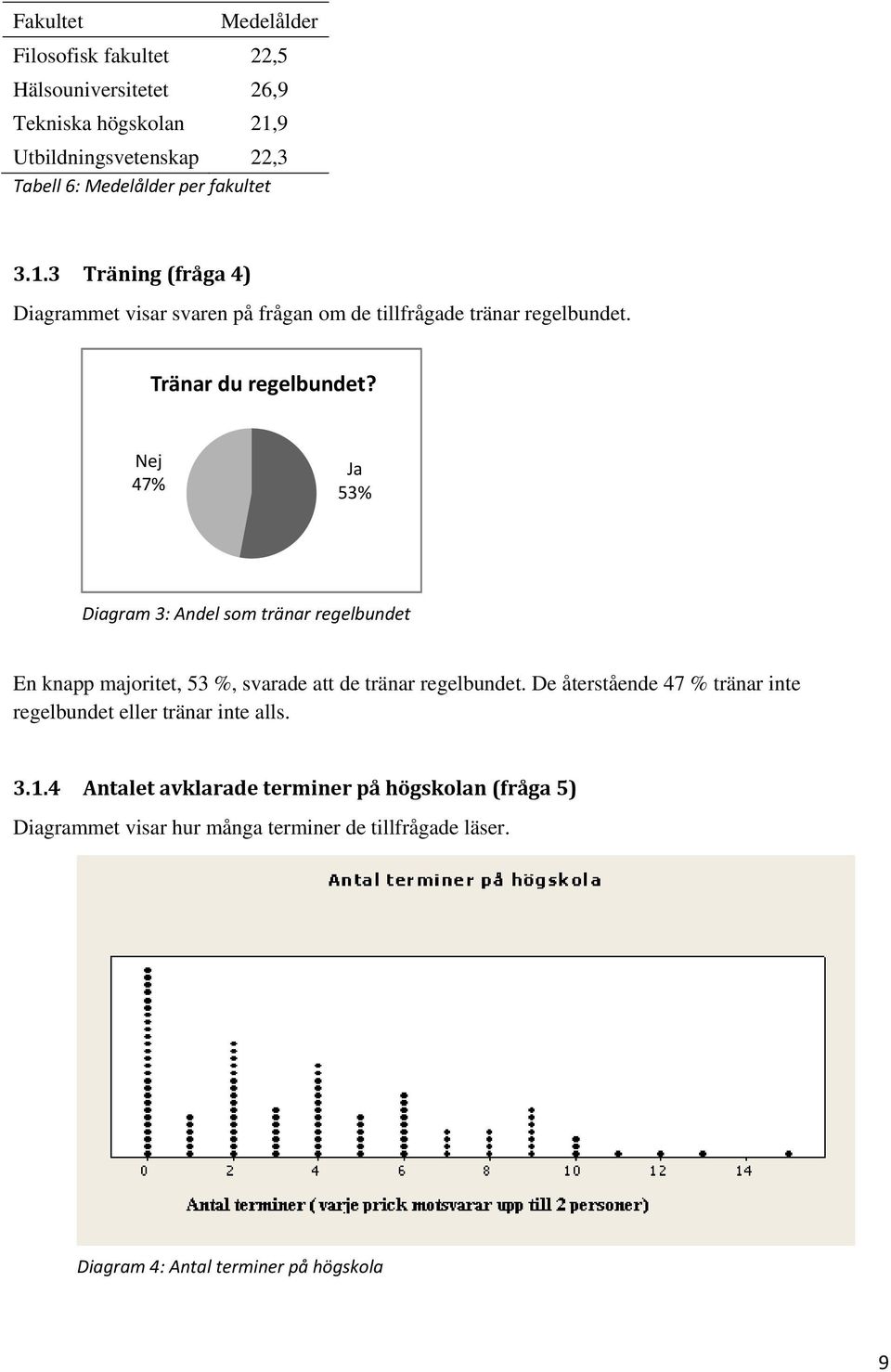 Nej 47% Ja 53% Diagram 3: Andel som tränar regelbundet En knapp majoritet, 53 %, svarade att de tränar regelbundet.