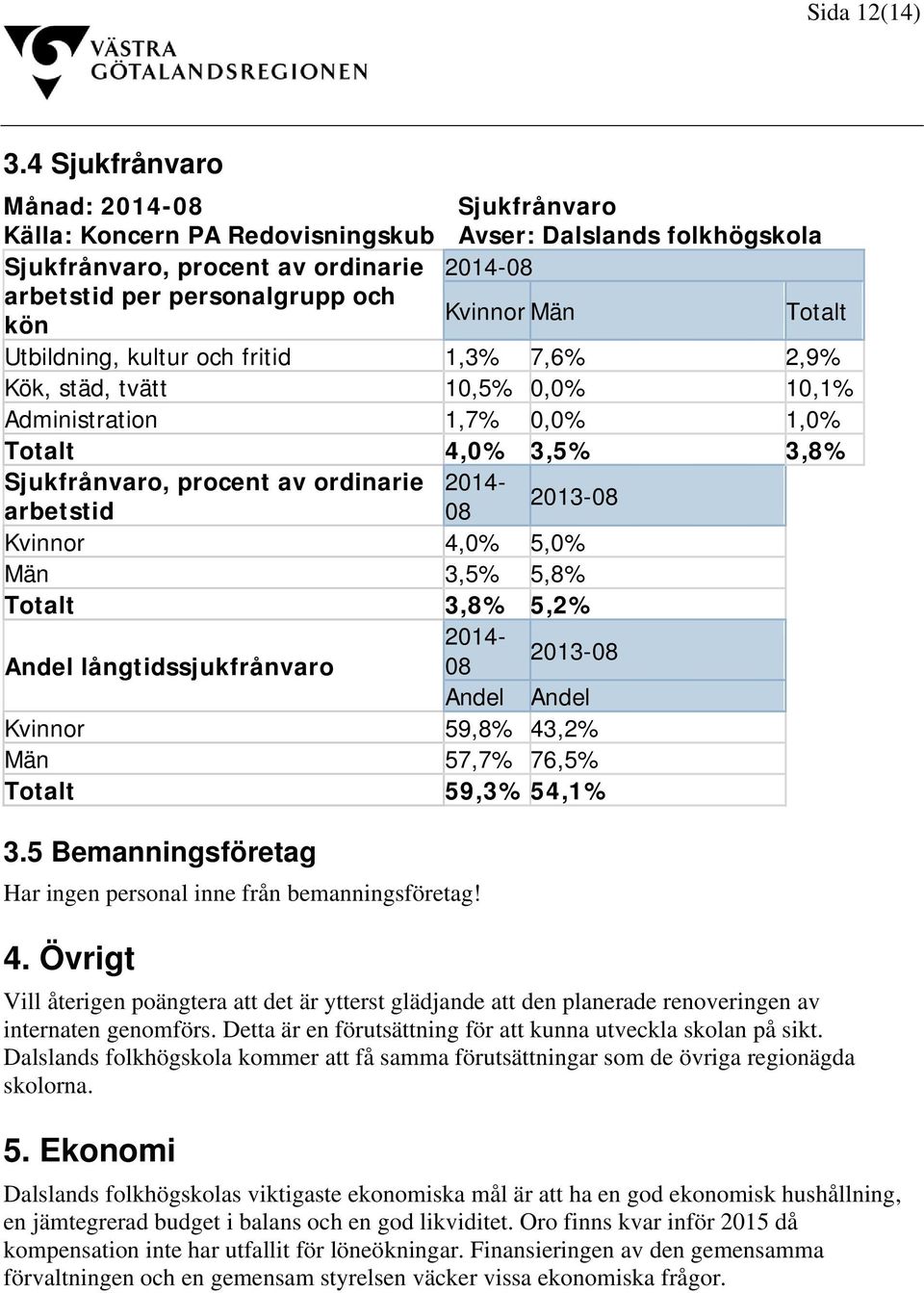 Totalt Utbildning, kultur och fritid 1,3% 7,6% 2,9% Kök, städ, tvätt 10,5% 0,0% 10,1% Administration 1,7% 0,0% 1,0% Totalt 4,0% 3,5% 3,8% Sjukfrånvaro, procent av ordinarie 2014- arbetstid 08 2013-08