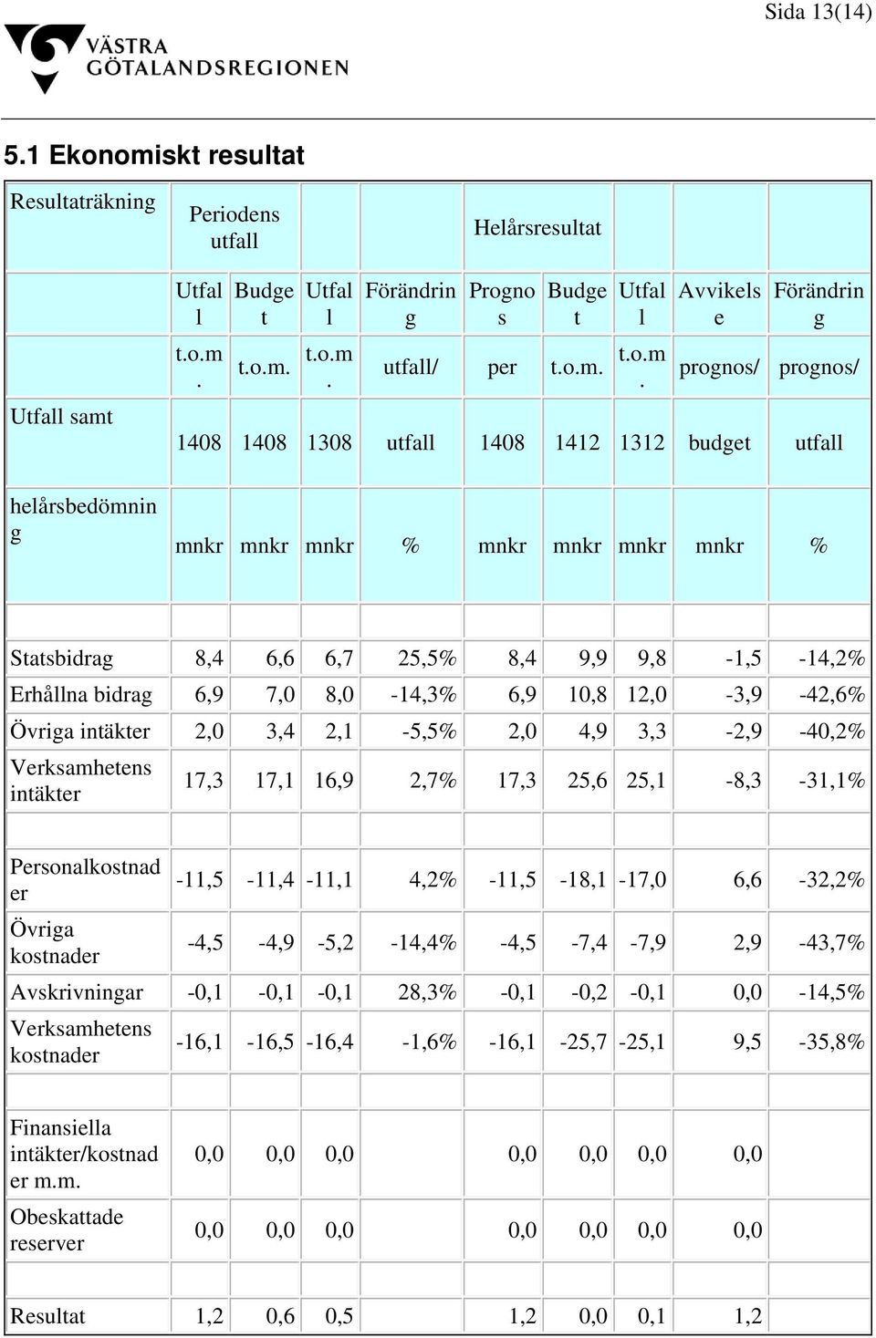 9,8-1,5-14,2% Erhållna bidrag 6,9 7,0 8,0-14,3% 6,9 10,8 12,0-3,9-42,6% Övriga intäkter 2,0 3,4 2,1-5,5% 2,0 4,9 3,3-2,9-40,2% Verksamhetens intäkter 17,3 17,1 16,9 2,7% 17,3 25,6 25,1-8,3-31,1%
