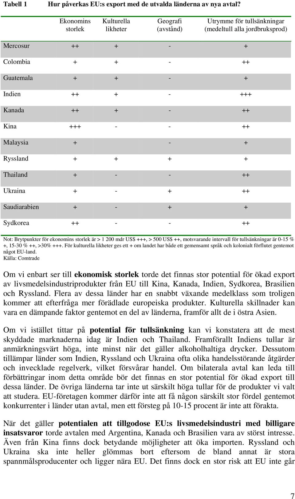 - ++ Kina +++ - - ++ Malaysia + - + Ryssland + + + + Thailand + - - ++ Ukraina + - + ++ Saudiarabien + - + + Sydkorea ++ - - ++ Not: Brytpunkter för ekonomins storlek är > 1 200 mdr US$ +++, > 500