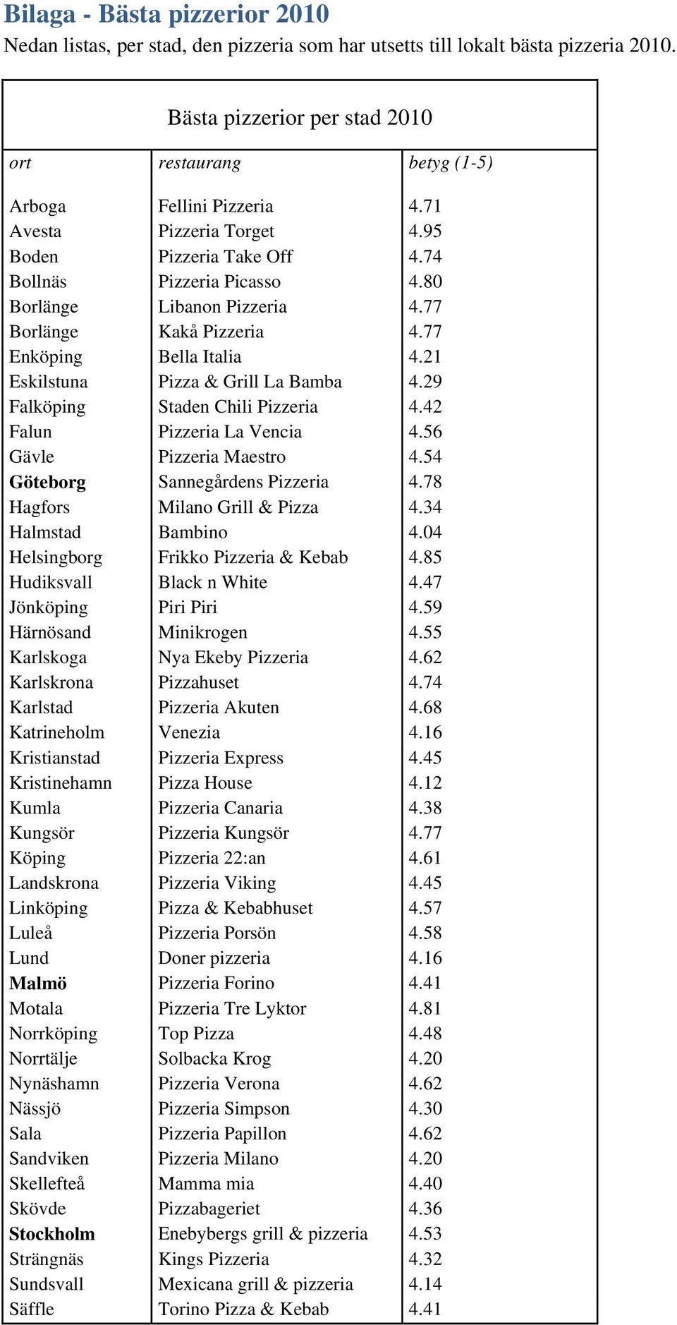 21 Eskilstuna Pizza & Grill La Bamba 4.29 Falköping Staden Chili Pizzeria 4.42 Falun Pizzeria La Vencia 4.56 Gävle Pizzeria Maestro 4.54 Göteborg Sannegårdens Pizzeria 4.