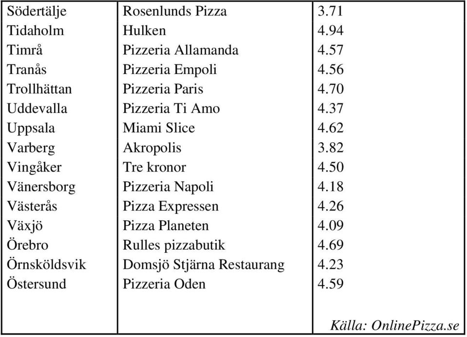 82 Vingåker Tre kronor 4.50 Vänersborg Pizzeria Napoli 4.18 Västerås Pizza Expressen 4.26 Växjö Pizza Planeten 4.