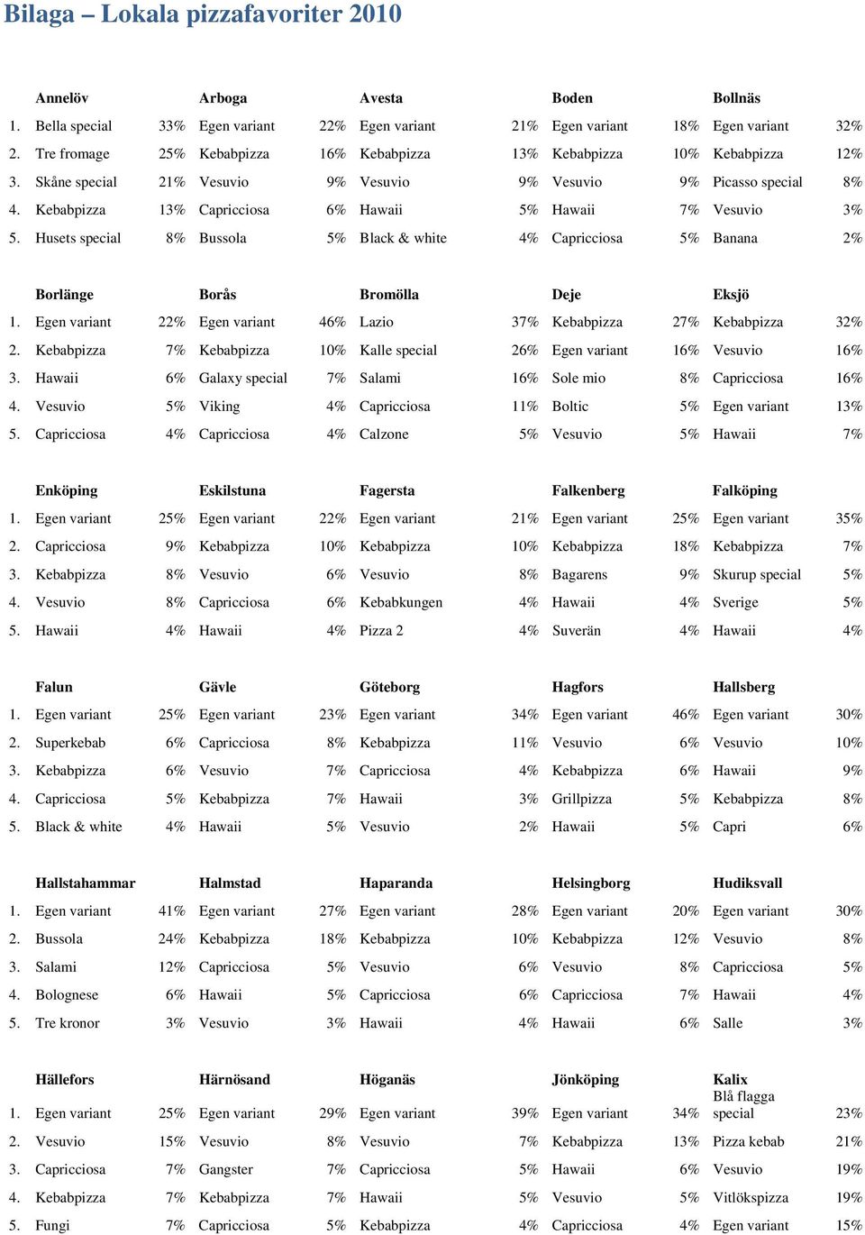 Kebabpizza 13% Capricciosa 6% Hawaii 5% Hawaii 7% Vesuvio 3% 5. Husets special 8% Bussola 5% Black & white 4% Capricciosa 5% Banana 2% Borlänge Borås Bromölla Deje Eksjö 1.