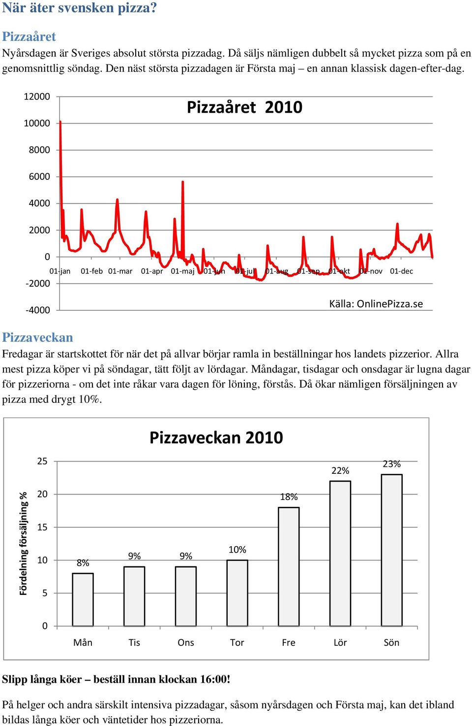 12000 10000 Pizzaåret 2010 8000 6000 4000 2000 0 2000 4000 01 jan 01 feb 01 mar 01 apr 01 maj 01 jun 01 jul 01 aug 01 sep 01 okt 01 nov 01 dec Källa: OnlinePizza.