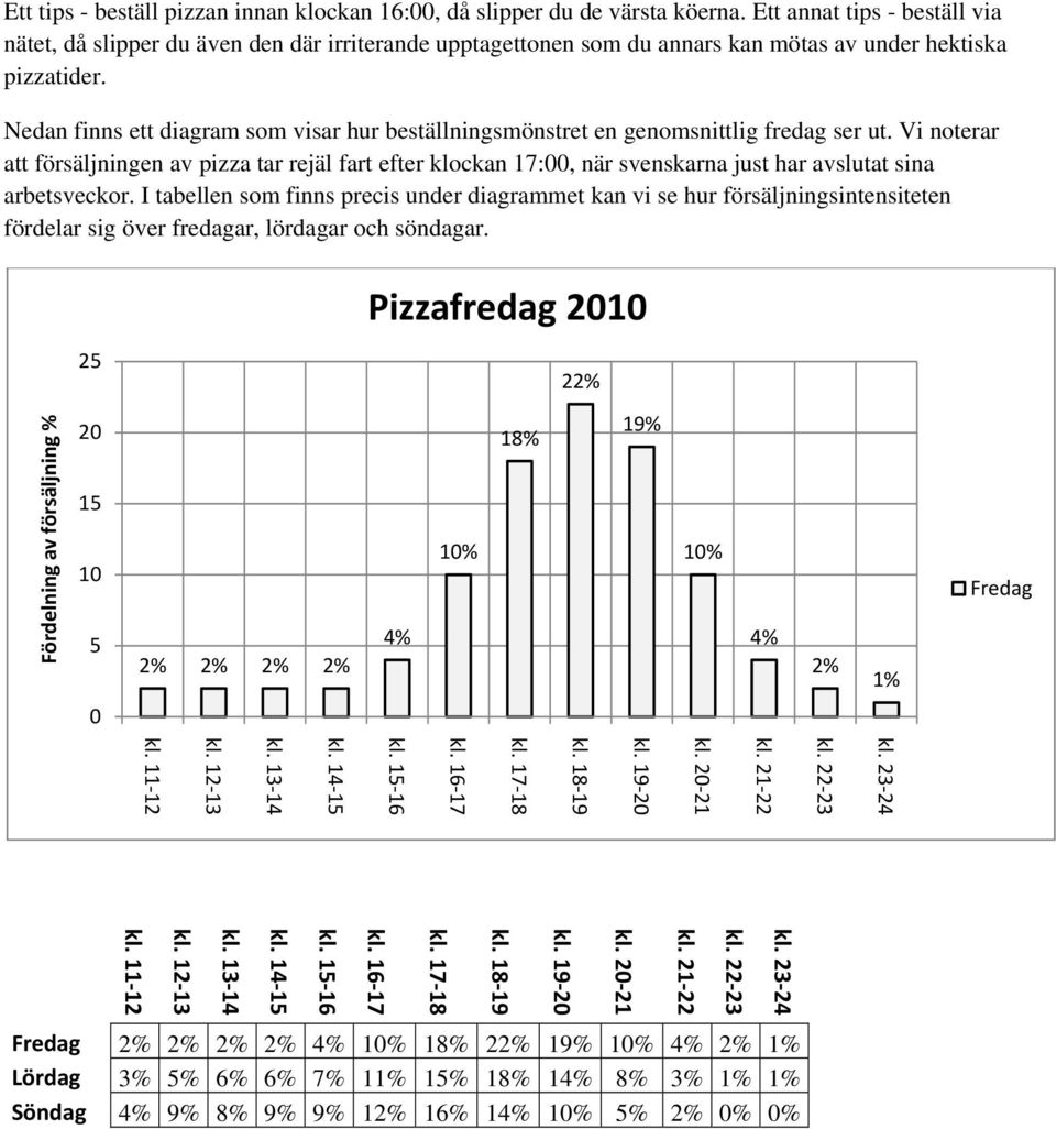 Nedan finns ett diagram som visar hur beställningsmönstret en genomsnittlig fredag ser ut.