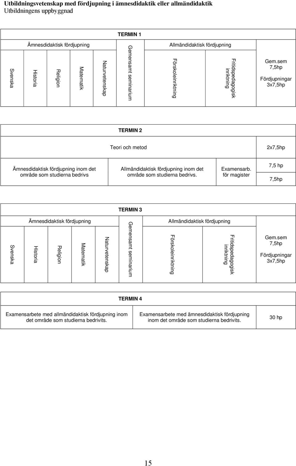 sem 7,5hp Fördjupningar 3x7,5hp TERMIN 2 Teori och metod 2x7,5hp Ämnesdidaktisk fördjupning inom det område som studierna bedrivs Allmändidaktisk fördjupning inom det område som studierna bedrivs.