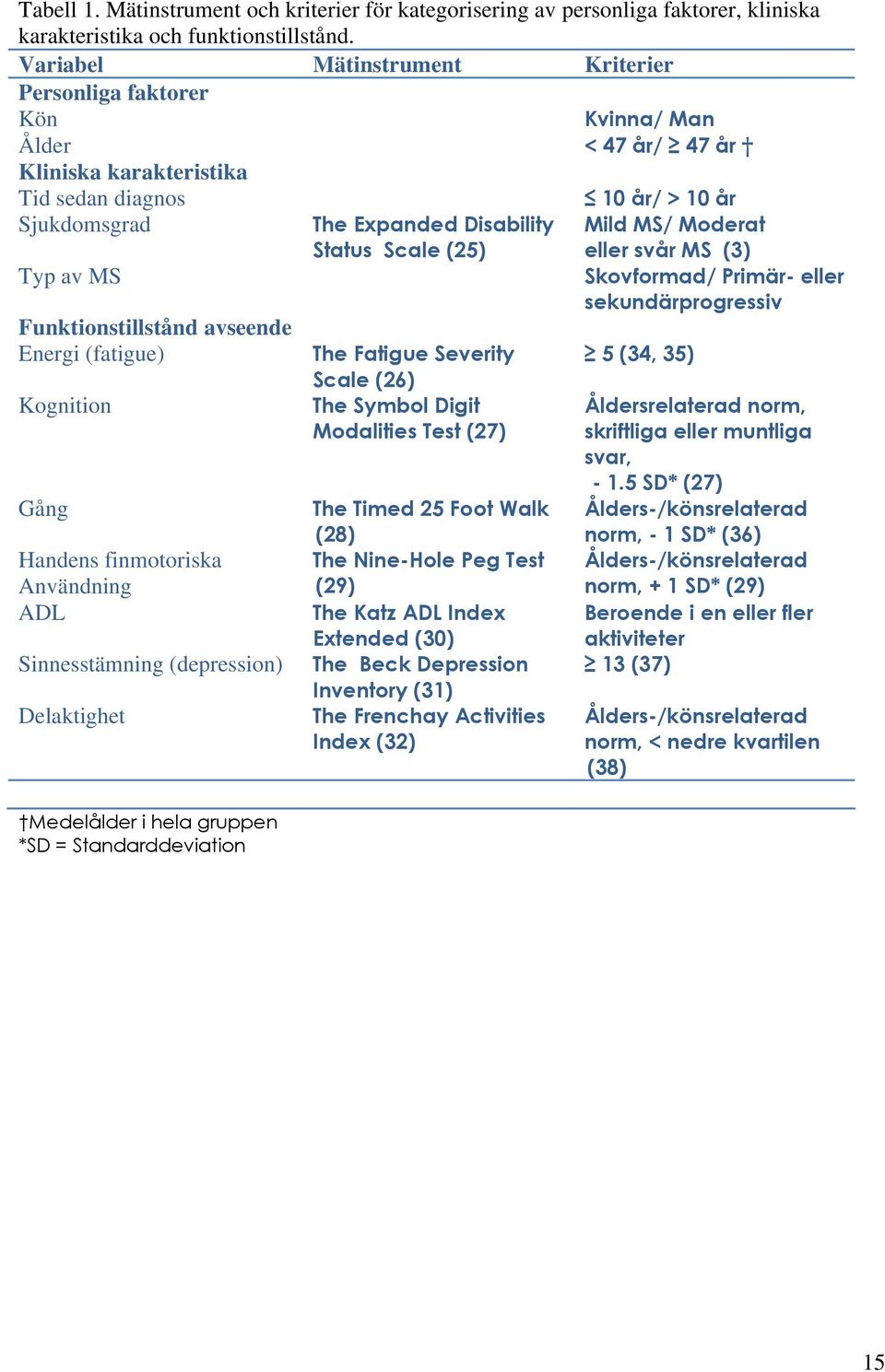 Kognition Gång Handens finmotoriska Användning ADL Sinnesstämning (depression) Delaktighet Medelålder i hela gruppen *SD = Standarddeviation The Expanded Disability Status Scale (25) The Fatigue