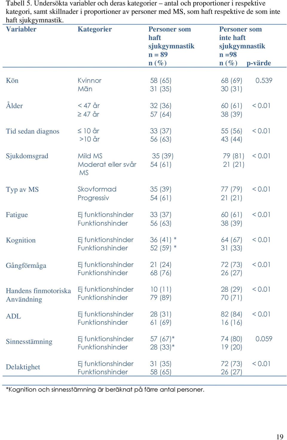 539 Män 31 (35) 30 (31) Ålder < 47 år 32 (36) 60 (61) < 0.01 47 år 57 (64) 38 (39) Tid sedan diagnos 10 år >10 år 33 (37) 56 (63) 55 (56) < 0.01 43 (44) Sjukdomsgrad Mild MS 35 (39) 79 (81) < 0.