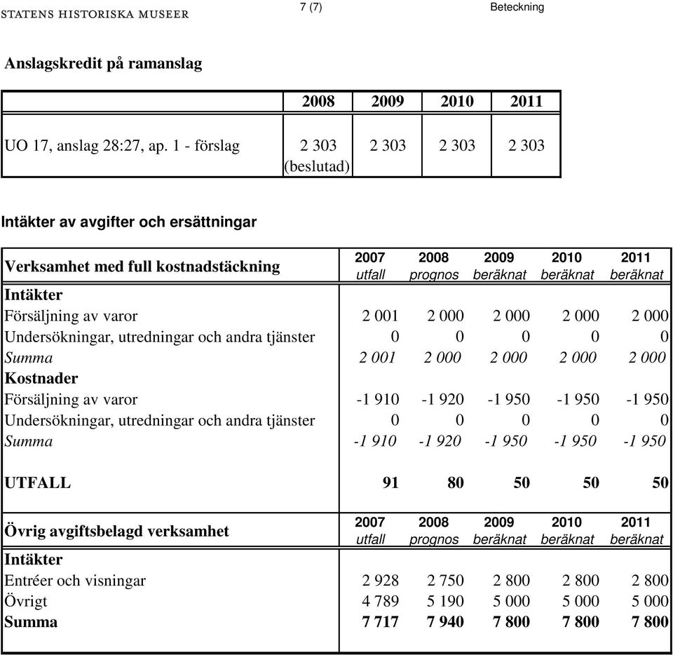 001 2 000 2 000 2 000 2 000 Undersökningar, utredningar och andra tjänster 0 0 0 0 0 Summa 2 001 2 000 2 000 2 000 2 000 Kostnader Försäljning av varor -1 910-1 920-1 950-1 950-1 950