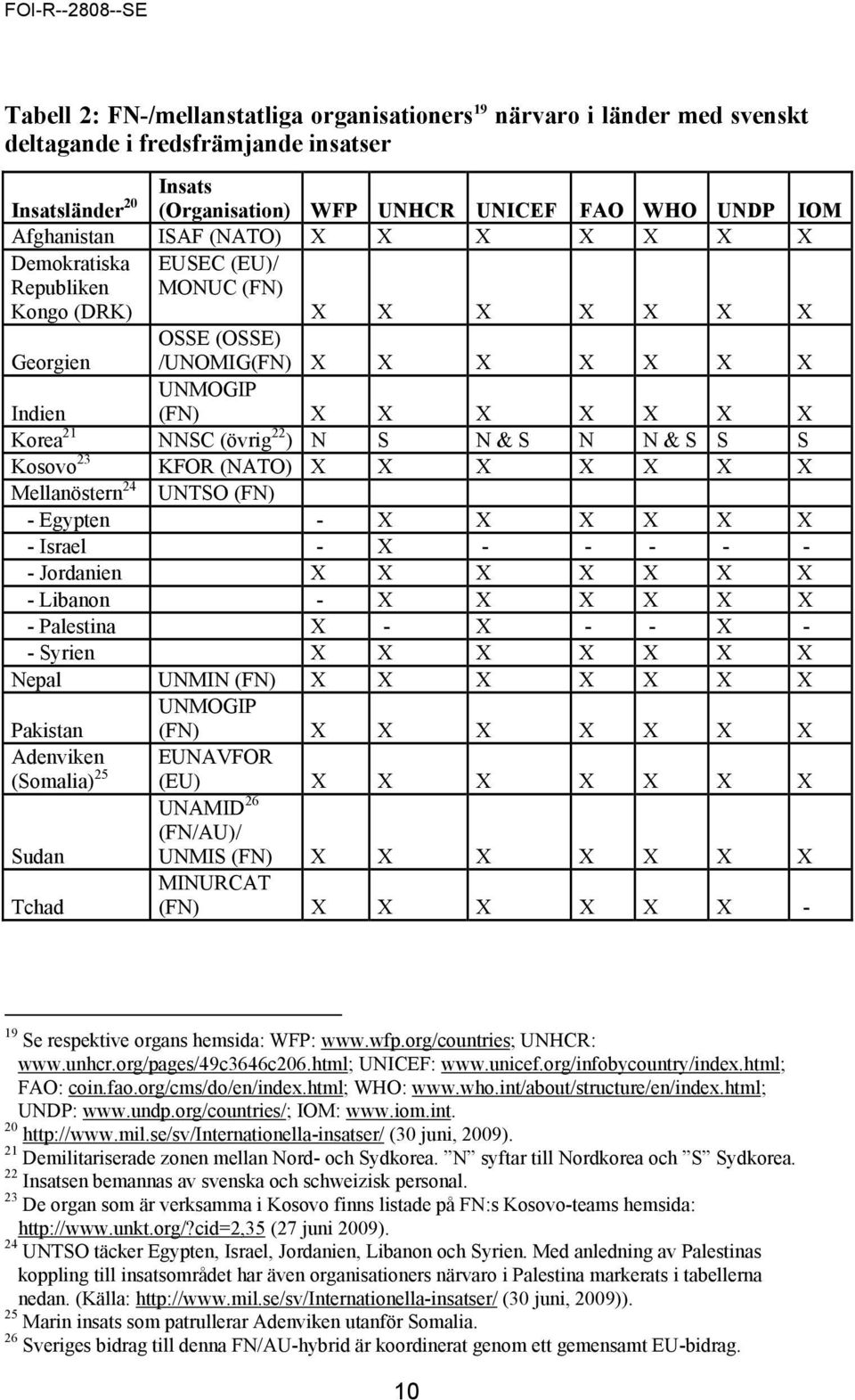 (övrig 22 ) N S N & S N N & S S S Kosovo 23 KFOR (NATO) X X X X X X X Mellanöstern 24 UNTSO (FN) - Egypten - X X X X X X - Israel - X - - - - - - Jordanien X X X X X X X - Libanon - X X X X X X -