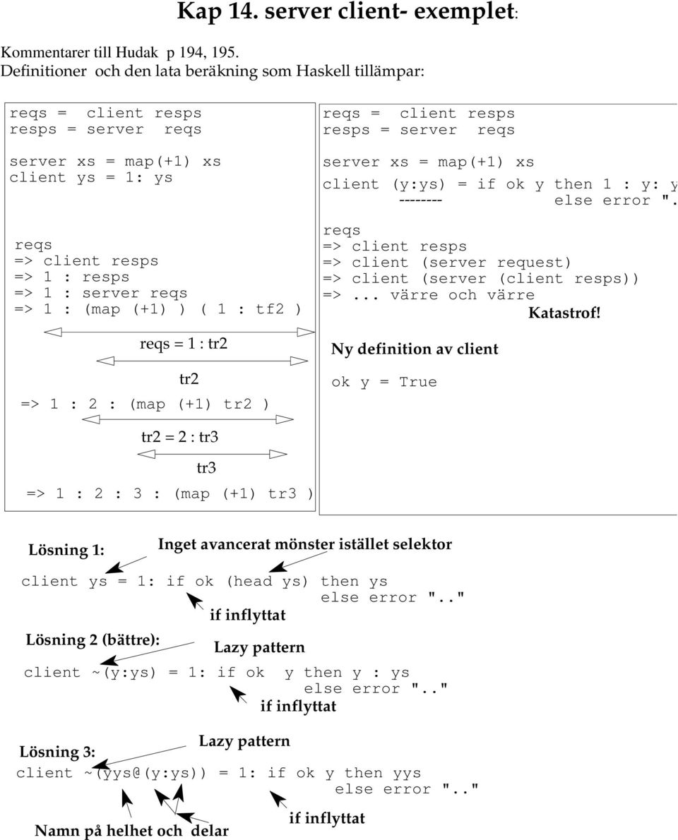 (+1) ) ( 1 tf2 ) reqs = 1 tr2 tr2 => 1 2 (map (+1) tr2 ) reqs = client resps resps = server reqs server xs = map(+1) xs client (yys) = if ok y then 1 y y -------- else error ".