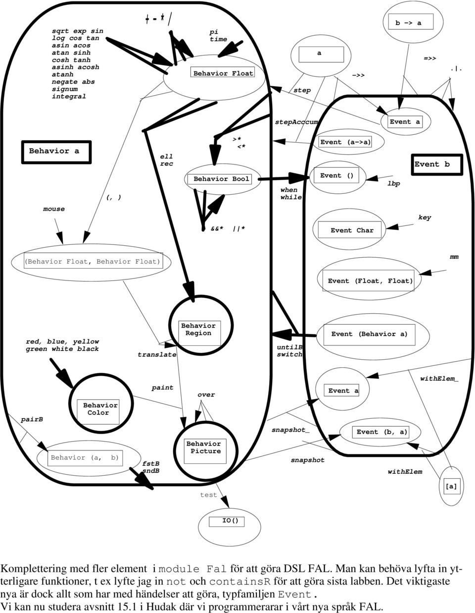 translate Region untilb switch Event ( a) pairb Color (a, b) fstb sndb paint over Picture snapshot_ snapshot withelem_ Event a Event (b, a) withelem test [a] IO() Komplettering med fler element i