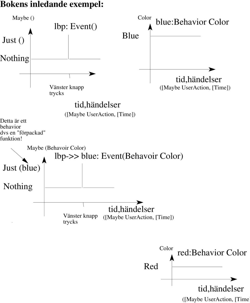 Vänster knapp trycks tid,händelser ([Maybe UserAction, [Time]) Maybe (Behavoir Color) lbp->> blue