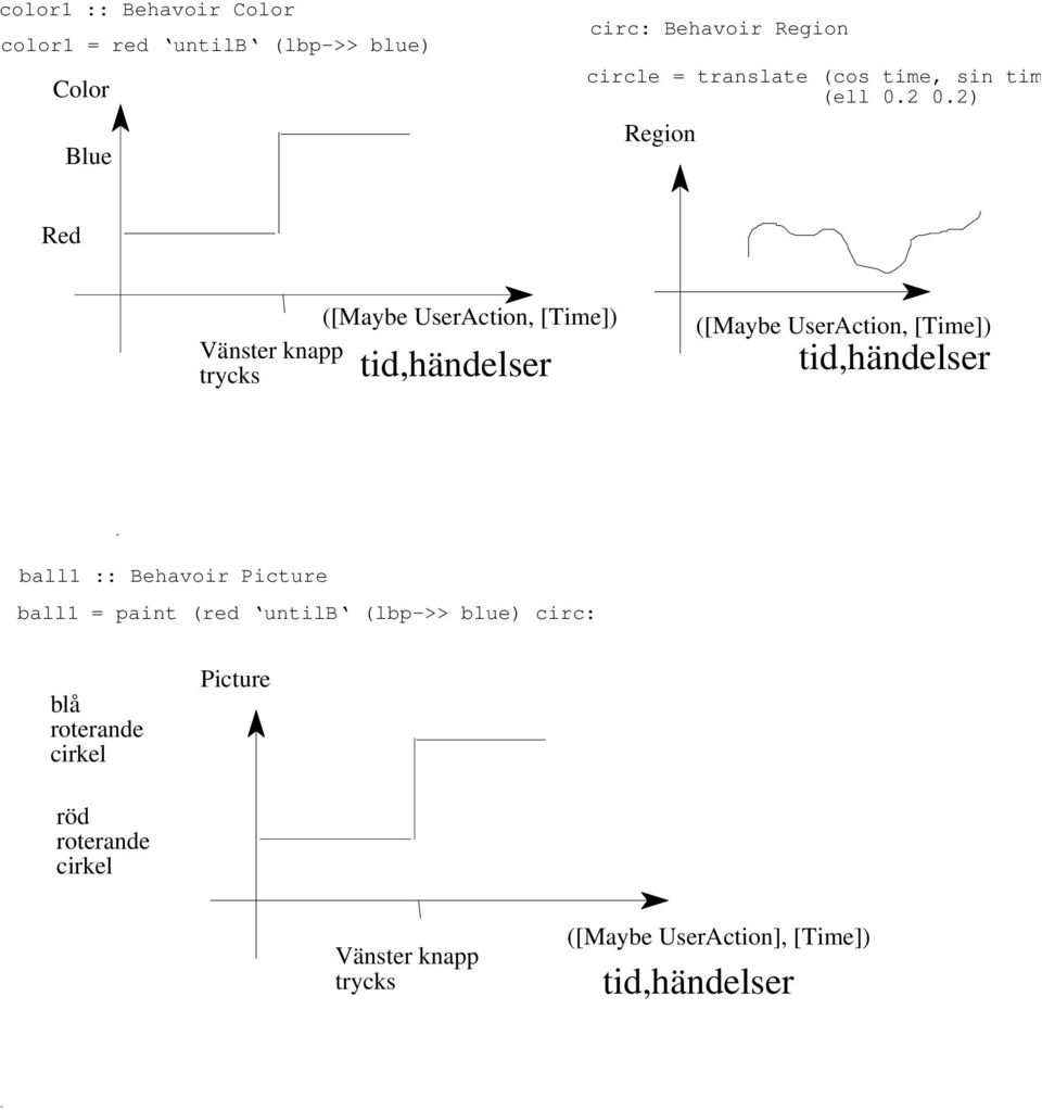 2) Region Red ([Maybe UserAction, [Time]) Vänster knapp trycks tid,händelser ([Maybe UserAction, [Time])