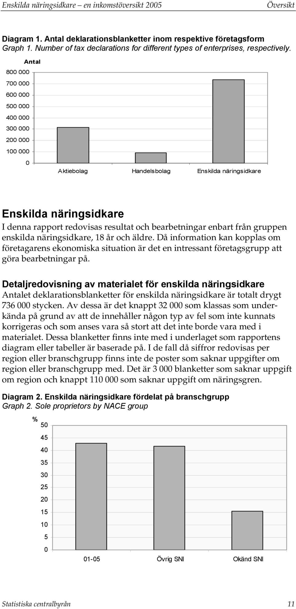 Antal 800 000 700 000 600 000 500 000 400 000 300 000 200 000 100 000 0 Aktiebolag Handelsbolag Enskilda näringsidkare Enskilda näringsidkare I denna rapport redovisas resultat och bearbetningar