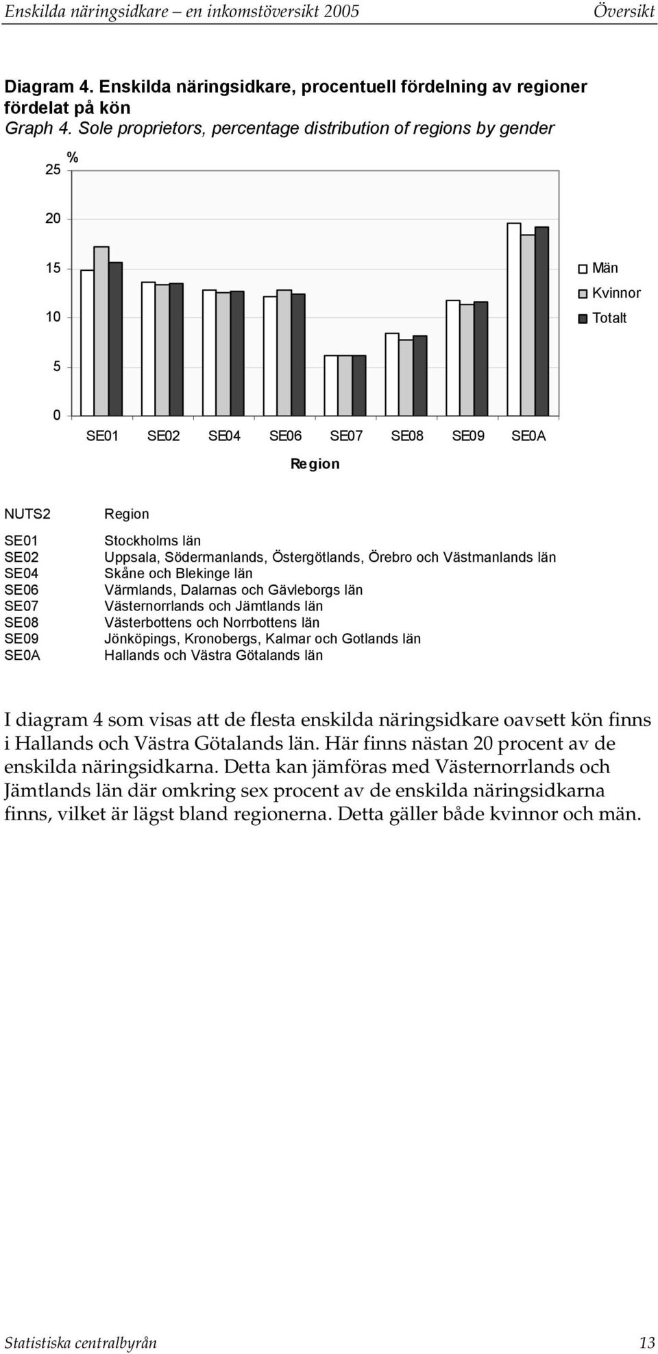 Stockholms län Uppsala, Södermanlands, Östergötlands, Örebro och Västmanlands län Skåne och Blekinge län Värmlands, Dalarnas och Gävleborgs län Västernorrlands och Jämtlands län Västerbottens och