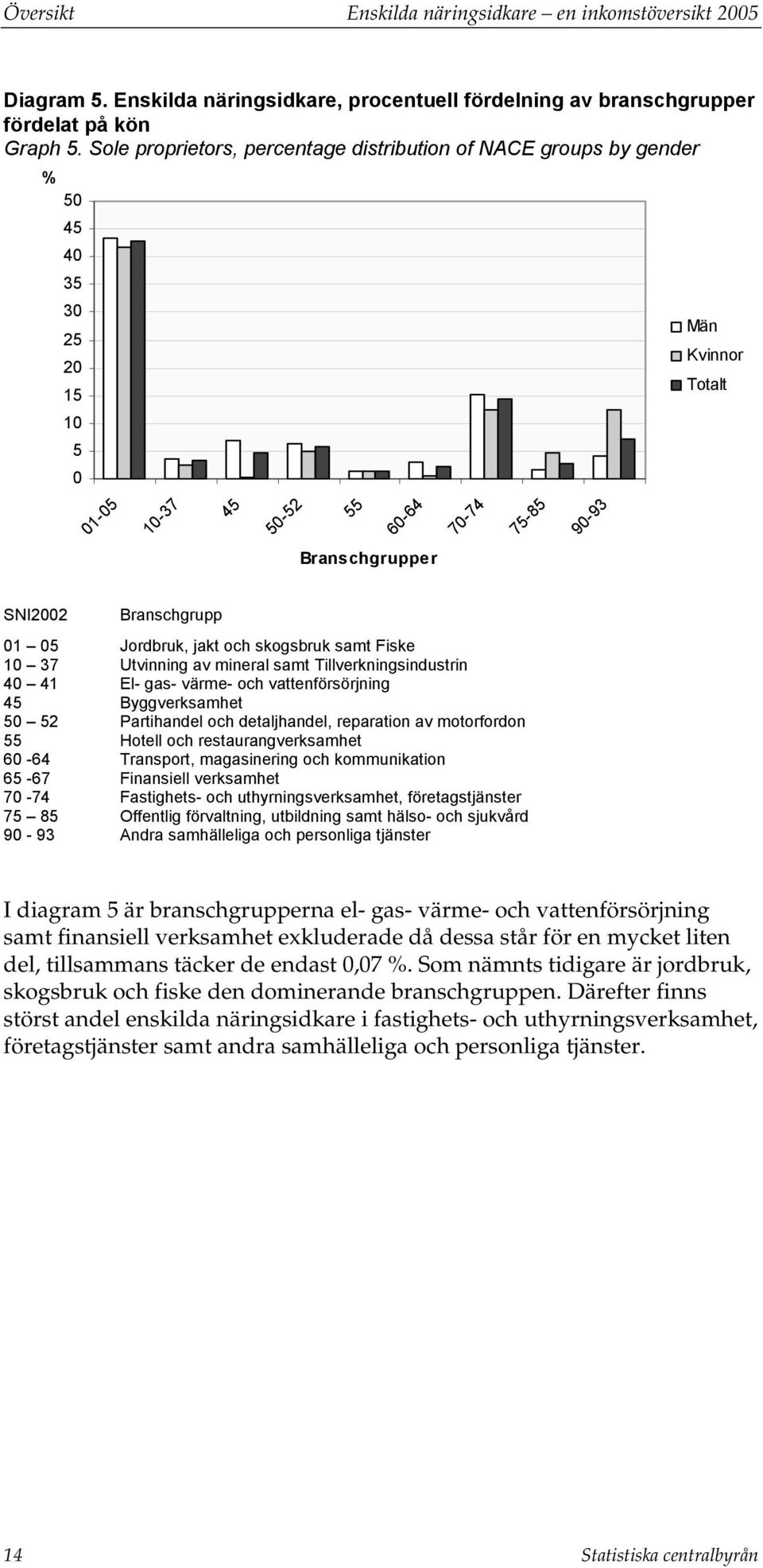 05 Jordbruk, jakt och skogsbruk samt Fiske 10 37 Utvinning av mineral samt Tillverkningsindustrin 40 41 El gas värme och vattenförsörjning 45 Byggverksamhet 50 52 Partihandel och detaljhandel,